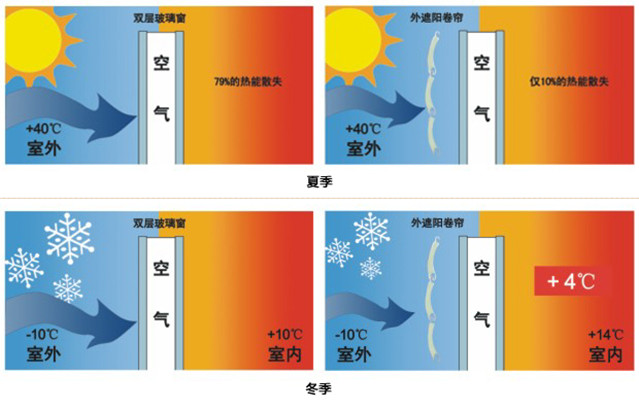 室內外遮陽對比,豪異遮陽,4000-121-696